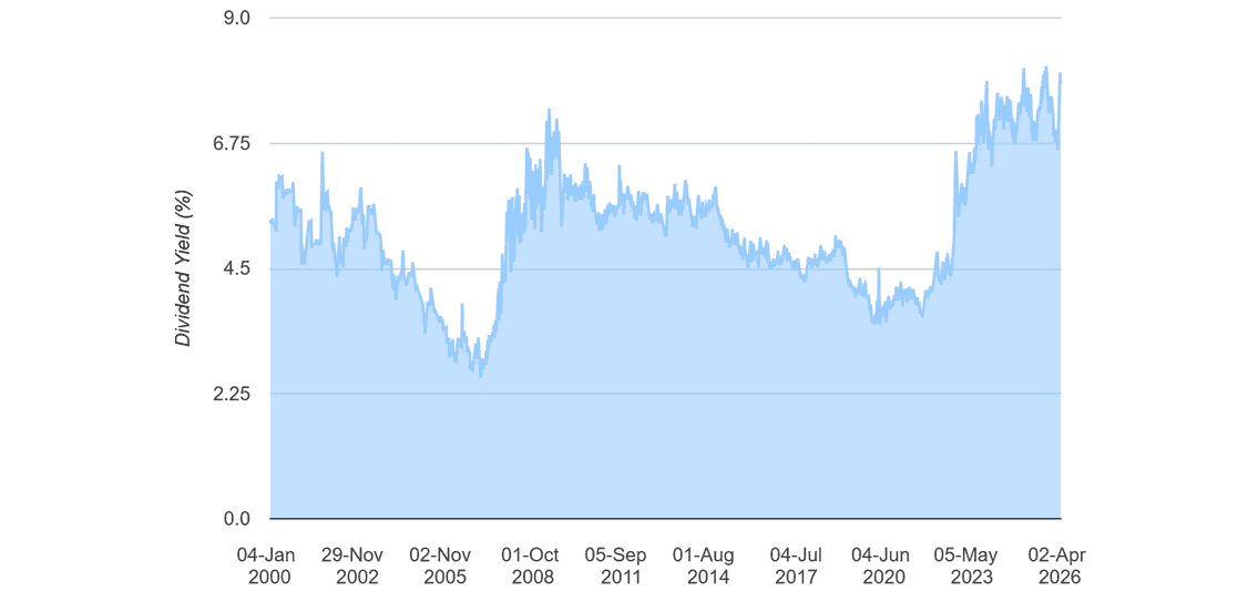 Passive income share Primary Health Properties' dividend yield history