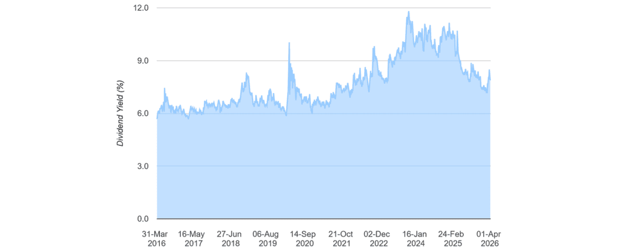 Passive income stock Standard Life's dividend yield history