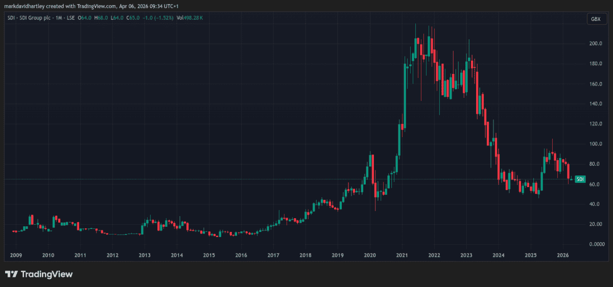 SDI Group price chart