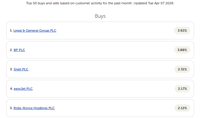 AJ Bell most bought stocks 