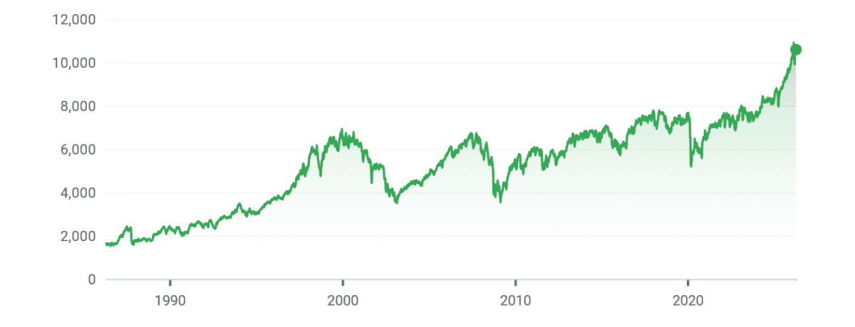 The long-term performance of the FTSE 100