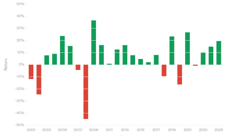 Индекс FTSE 100 вернулся