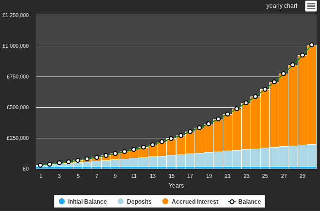 Средний рост за 30 лет при рентабельности 8,2%