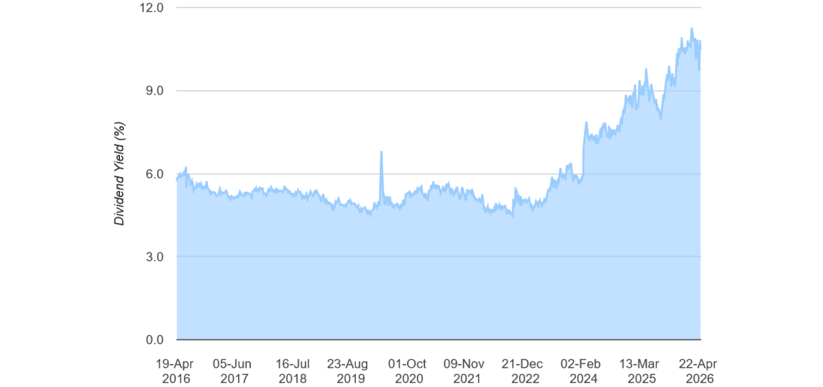 The historical dividend yield on FTSE 250 stock Greencoat UK Wind