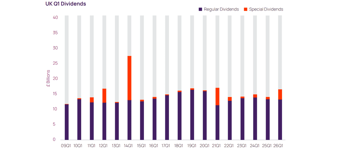 Dividends from UK shares in Q1