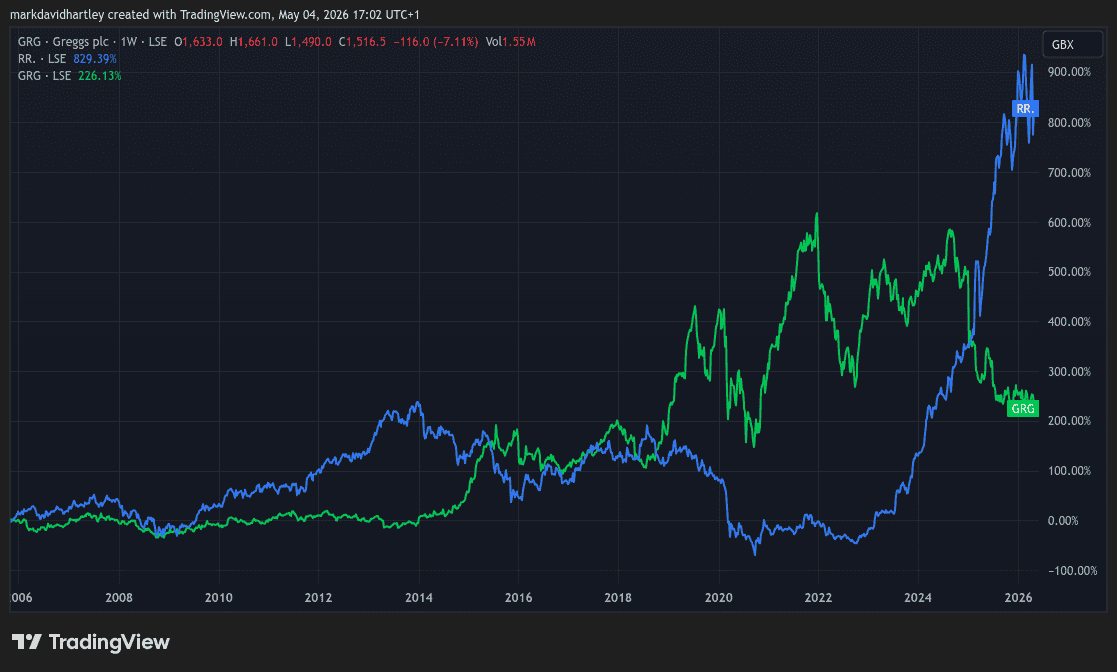 Greggs shares vs Rolls Royce