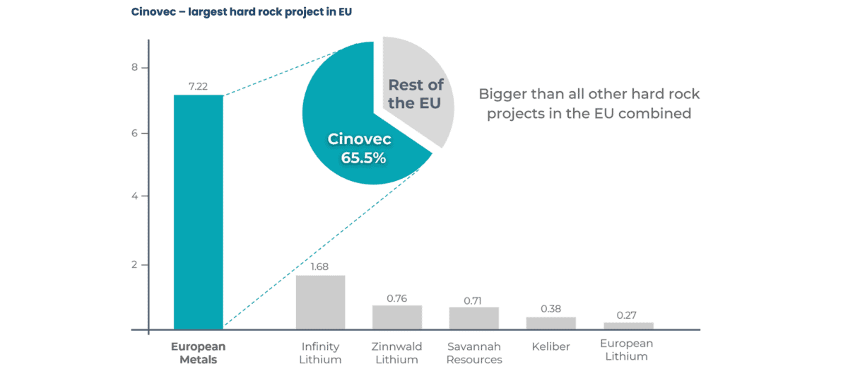 Growth stock European Metals owns the largest lithium complex in Europe